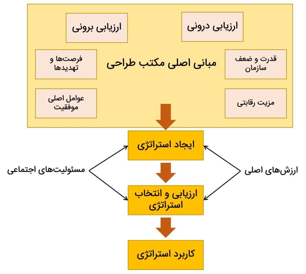 مدل پایه مکتب طراحی
